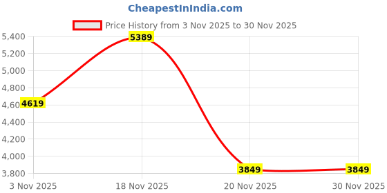 tatacliq.com Elora Purple Printed Saree With Unstitched Blouse elora Price History Graph from 3 Nov 2025 to 30 Nov 2025