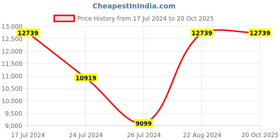 tatacliq.com Elora Purple Silk Embroidered Saree With Unstitched Blouse elora Price History Graph from 17 Jul 2024 to 20 Oct 2025