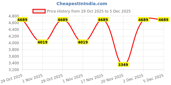tatacliq.com Elora Purple Silk Woven Design Banarasi Saree With Unstitched Blouse elora Price History Graph from 29 Oct 2025 to 5 Dec 2025