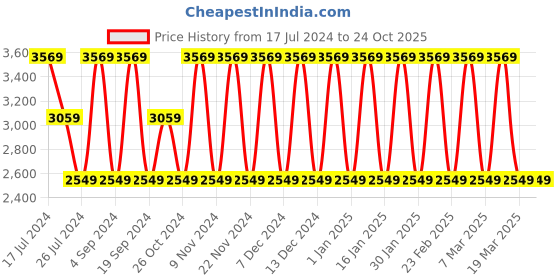 tatacliq.com Elora Purple Silk Woven Saree With Unstitched Blouse elora Price History Graph from 17 Jul 2024 to 24 Oct 2025