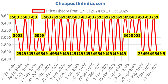 tatacliq.com Elora Purple Silk Woven Saree With Unstitched Blouse elora Price History Graph from 17 Jul 2024 to 17 Oct 2025
