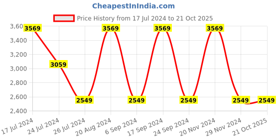tatacliq.com Elora Purple Silk Woven Saree With Unstitched Blouse elora Price History Graph from 17 Jul 2024 to 20 Oct 2025