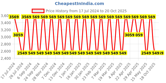 tatacliq.com Elora Purple Silk Woven Saree With Unstitched Blouse elora Price History Graph from 17 Jul 2024 to 18 Oct 2025