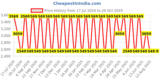 tatacliq.com Elora Purple Silk Woven Saree With Unstitched Blouse elora Price History Graph from 17 Jul 2024 to 19 Oct 2025