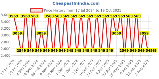 tatacliq.com Elora Purple Silk Woven Saree With Unstitched Blouse elora Price History Graph from 17 Jul 2024 to 19 Oct 2025