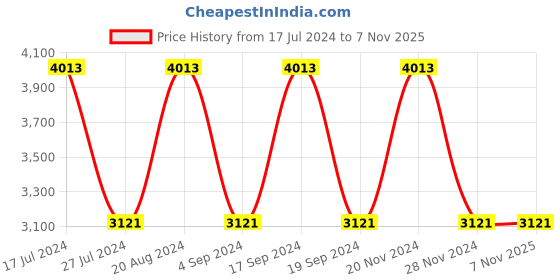 tatacliq.com Elora Purple Silk Woven Saree With Unstitched Blouse elora Price History Graph from 17 Jul 2024 to 3 Nov 2025
