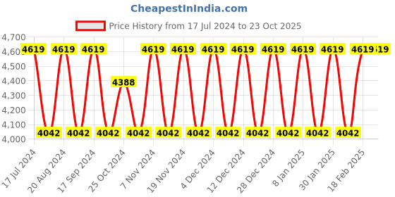tatacliq.com Elora Purple Silk Woven Saree With Unstitched Blouse elora Price History Graph from 17 Jul 2024 to 23 Oct 2025