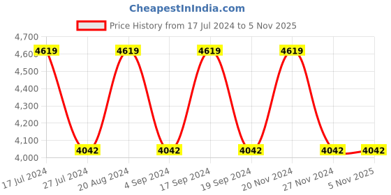 tatacliq.com Elora Purple Silk Woven Saree With Unstitched Blouse elora Price History Graph from 17 Jul 2024 to 5 Nov 2025