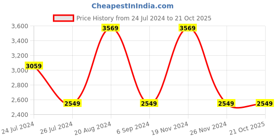 tatacliq.com Elora Purple Silk Woven Saree With Unstitched Blouse elora Price History Graph from 24 Jul 2024 to 20 Oct 2025