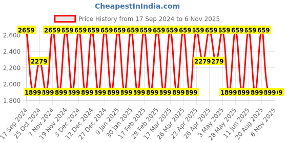 tatacliq.com Elora Purple Silk Woven Saree With Unstitched Blouse elora Price History Graph from 17 Sep 2024 to 3 Nov 2025