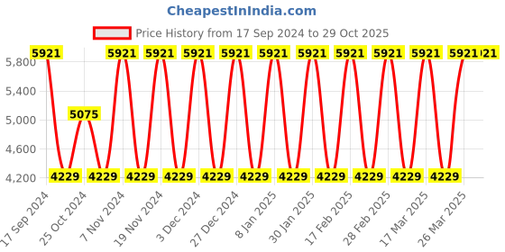 tatacliq.com Elora Purple Silk Woven Saree With Unstitched Blouse elora Price History Graph from 17 Sep 2024 to 29 Oct 2025