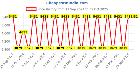 tatacliq.com Elora Purple Silk Woven Saree With Unstitched Blouse elora Price History Graph from 17 Sep 2024 to 30 Oct 2025