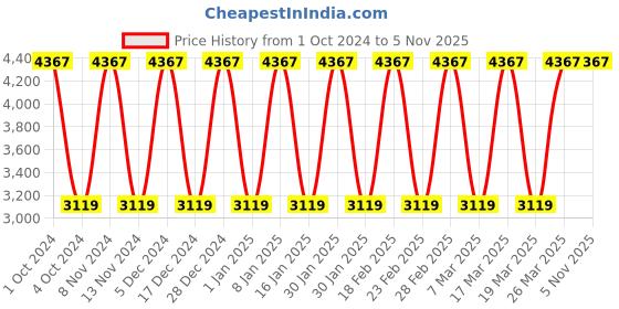 tatacliq.com Elora Purple Silk Woven Saree With Unstitched Blouse elora Price History Graph from 1 Oct 2024 to 4 Nov 2025