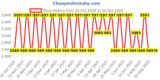 tatacliq.com Elora Purple Silk Woven Saree With Unstitched Blouse elora Price History Graph from 25 Oct 2024 to 19 Oct 2025