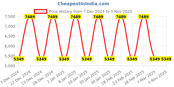 tatacliq.com Elora Purple Silk Woven Saree With Unstitched Blouse elora Price History Graph from 7 Dec 2024 to 4 Nov 2025