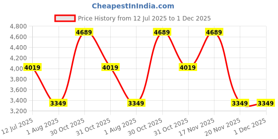 tatacliq.com Elora Purple Silk Zari Banarasi Saree With Unstitched Blouse elora Price History Graph from 12 Jul 2025 to 30 Nov 2025