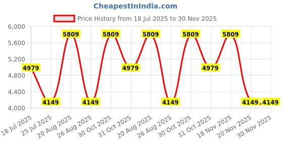 tatacliq.com Elora Purple Silk Zari Banarasi Saree With Unstitched Blouse elora Price History Graph from 18 Jul 2025 to 30 Nov 2025