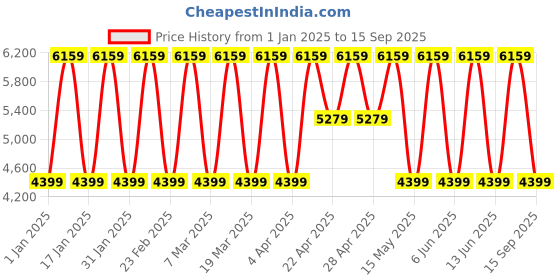 tatacliq.com Elora Purple Soft Silk Stripes & Pashmina Printed Saree With Unstitched Blouse elora Price History Graph from 1 Jan 2025 to 15 Sep 2025