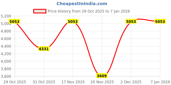 tatacliq.com Elora Purple Woven Saree elora Price History Graph from 29 Oct 2025 to 3 Jan 2026