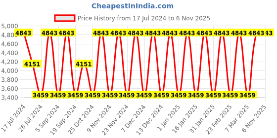 tatacliq.com Elora Purple Woven Saree With Unstitched Blouse elora Price History Graph from 17 Jul 2024 to 5 Nov 2025