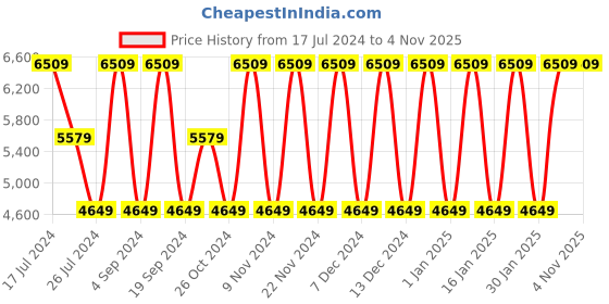 tatacliq.com Elora Purple Woven Saree With Unstitched Blouse elora Price History Graph from 17 Jul 2024 to 3 Nov 2025
