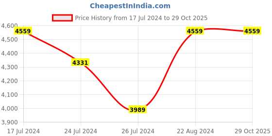 tatacliq.com Elora Purple Woven Saree With Unstitched Blouse elora Price History Graph from 17 Jul 2024 to 29 Oct 2025