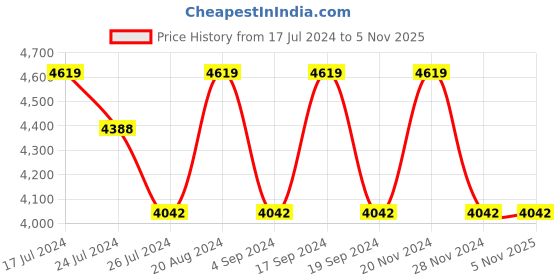tatacliq.com Elora Purple Woven Saree With Unstitched Blouse elora Price History Graph from 17 Jul 2024 to 4 Nov 2025