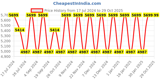 tatacliq.com Elora Purple Woven Saree With Unstitched Blouse elora Price History Graph from 17 Jul 2024 to 29 Oct 2025