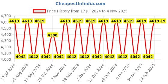 tatacliq.com Elora Purple Woven Saree With Unstitched Blouse elora Price History Graph from 17 Jul 2024 to 4 Nov 2025