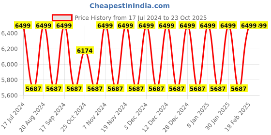 tatacliq.com Elora Purple Woven Saree With Unstitched Blouse elora Price History Graph from 17 Jul 2024 to 23 Oct 2025