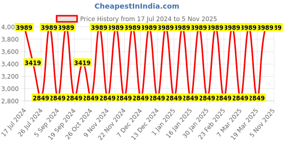 tatacliq.com Elora Rama Blue Silk Woven Saree With Unstitched Blouse elora Price History Graph from 17 Jul 2024 to 5 Nov 2025