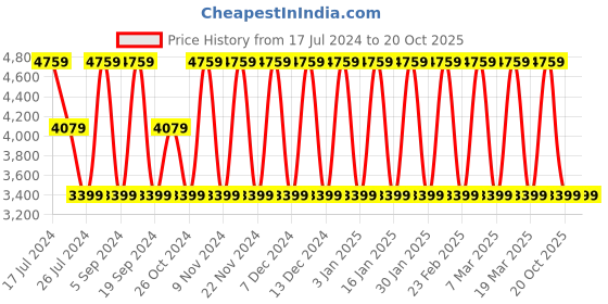 tatacliq.com Elora Rama Green Floral Saree With Blouse elora Price History Graph from 17 Jul 2024 to 20 Oct 2025