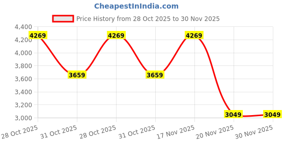 tatacliq.com Elora Rama Green Silk Ajrakh Banarasi Saree With Unstitched Blouse elora Price History Graph from 28 Oct 2025 to 30 Nov 2025