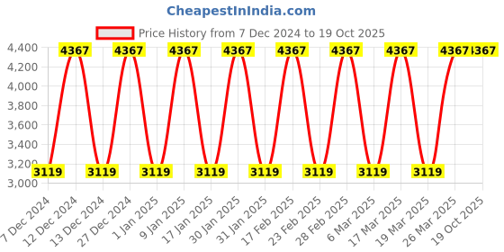 tatacliq.com Elora Rama Green Soft Silk Woven Design Saree elora Price History Graph from 7 Dec 2024 to 19 Oct 2025