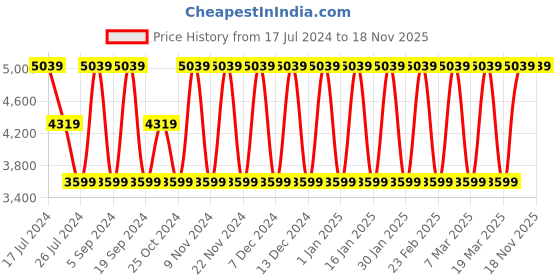 tatacliq.com Elora Rama Green Woven Saree With Unstitched Blouse elora Price History Graph from 17 Jul 2024 to 18 Nov 2025