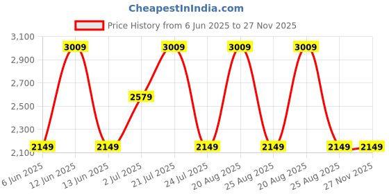 tatacliq.com Elora Rama Green Zari Saree elora Price History Graph from 6 Jun 2025 to 26 Nov 2025