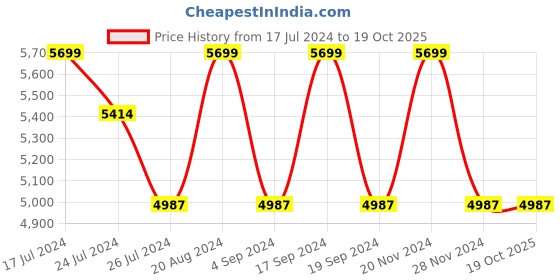 tatacliq.com Elora Rani Pink Woven Saree With Unstitched Blouse elora Price History Graph from 17 Jul 2024 to 19 Oct 2025
