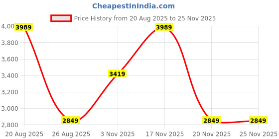 tatacliq.com Elora Red Bandhani Saree elora Price History Graph from 20 Aug 2025 to 24 Nov 2025