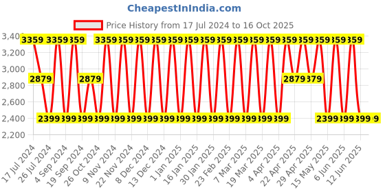 tatacliq.com Elora Red Cotton Silk Woven Saree With Unstitched Blouse elora Price History Graph from 17 Jul 2024 to 16 Oct 2025