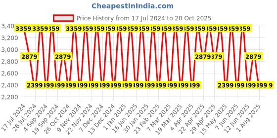 tatacliq.com Elora Red Cotton Silk Woven Saree With Unstitched Blouse elora Price History Graph from 17 Jul 2024 to 19 Oct 2025