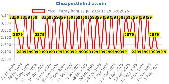 tatacliq.com Elora Red Cotton Silk Woven Saree With Unstitched Blouse elora Price History Graph from 17 Jul 2024 to 19 Oct 2025