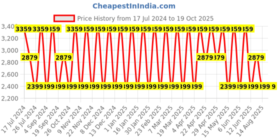 tatacliq.com Elora Red Cotton Silk Woven Saree With Unstitched Blouse elora Price History Graph from 17 Jul 2024 to 19 Oct 2025