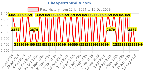tatacliq.com Elora Red Cotton Silk Woven Saree With Unstitched Blouse elora Price History Graph from 17 Jul 2024 to 16 Oct 2025