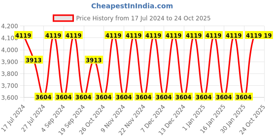 tatacliq.com Elora Red Floral Print Saree With Unstitched Blouse elora Price History Graph from 17 Jul 2024 to 24 Oct 2025