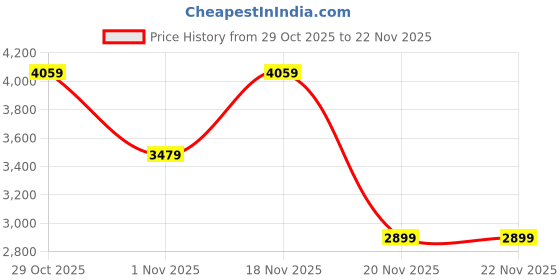 tatacliq.com Elora Red Lichi Silk Jacquard Zari Weaving Saree With Unstitched Blouse elora Price History Graph from 29 Oct 2025 to 22 Nov 2025
