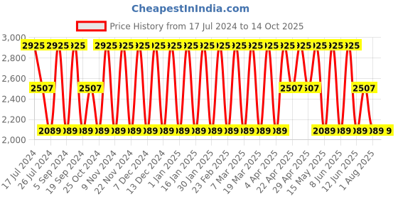 tatacliq.com Elora Red Linen Woven Saree With Unstitched Blouse elora Price History Graph from 17 Jul 2024 to 13 Oct 2025