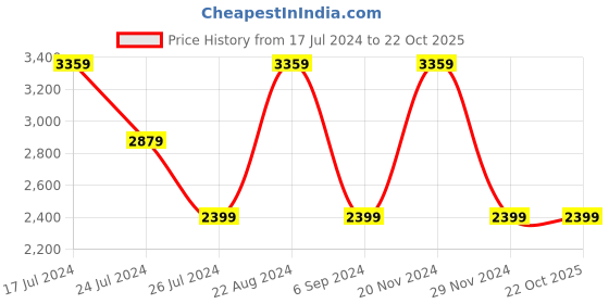 tatacliq.com Elora Red Linen Woven Saree With Unstitched Blouse elora Price History Graph from 17 Jul 2024 to 21 Oct 2025