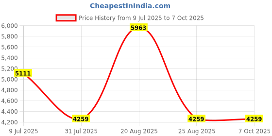 tatacliq.com Elora Red Print Saree With Unstitched Blouse elora Price History Graph from 9 Jul 2025 to 7 Oct 2025