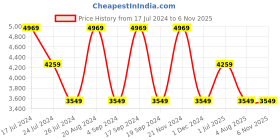 tatacliq.com Elora Red Printed Saree With Unstitched Blouse elora Price History Graph from 17 Jul 2024 to 5 Nov 2025