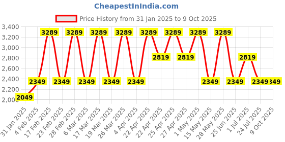 tatacliq.com Elora Red Sigma Silk Printed Saree with Unstitched Blouse elora Price History Graph from 31 Jan 2025 to 8 Oct 2025